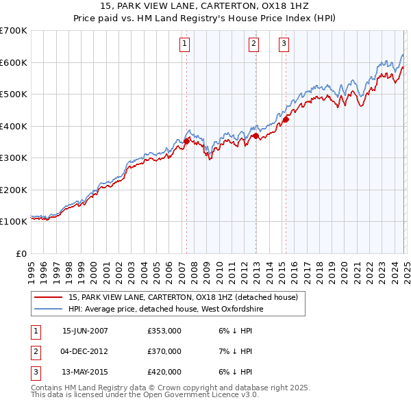 15, PARK VIEW LANE, CARTERTON, OX18 1HZ: Price paid vs HM Land Registry's House Price Index