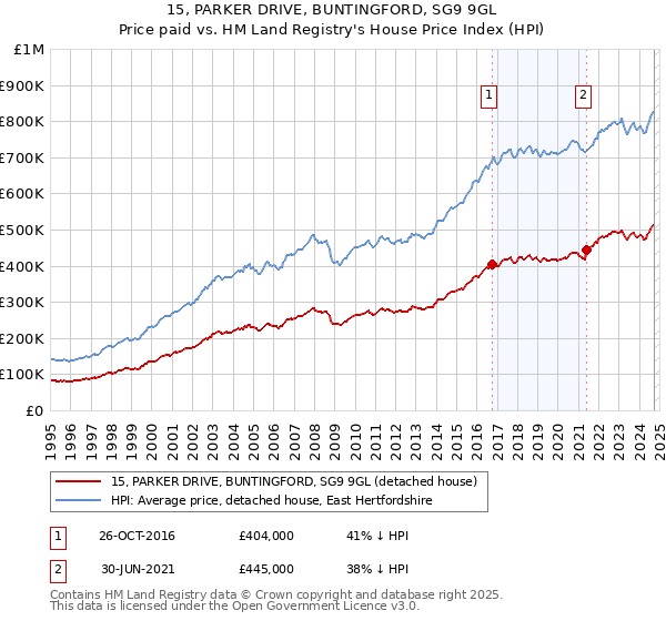 15, PARKER DRIVE, BUNTINGFORD, SG9 9GL: Price paid vs HM Land Registry's House Price Index