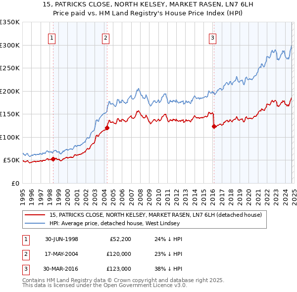 15, PATRICKS CLOSE, NORTH KELSEY, MARKET RASEN, LN7 6LH: Price paid vs HM Land Registry's House Price Index