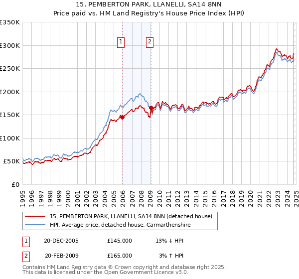 15, PEMBERTON PARK, LLANELLI, SA14 8NN: Price paid vs HM Land Registry's House Price Index