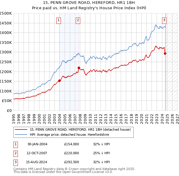 15, PENN GROVE ROAD, HEREFORD, HR1 1BH: Price paid vs HM Land Registry's House Price Index