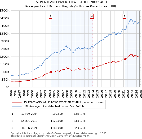 15, PENTLAND WALK, LOWESTOFT, NR32 4UH: Price paid vs HM Land Registry's House Price Index