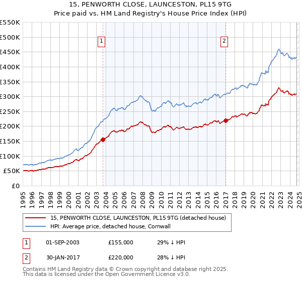 15, PENWORTH CLOSE, LAUNCESTON, PL15 9TG: Price paid vs HM Land Registry's House Price Index