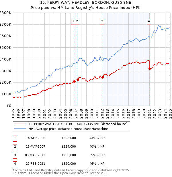 15, PERRY WAY, HEADLEY, BORDON, GU35 8NE: Price paid vs HM Land Registry's House Price Index