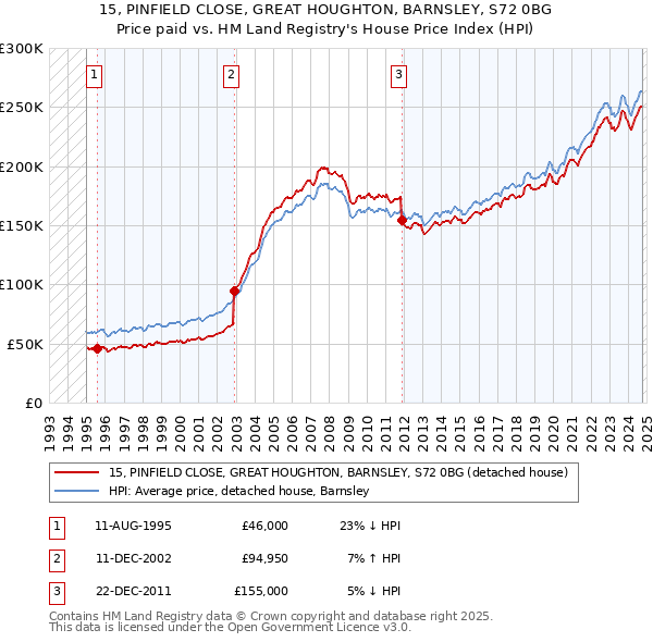 15, PINFIELD CLOSE, GREAT HOUGHTON, BARNSLEY, S72 0BG: Price paid vs HM Land Registry's House Price Index