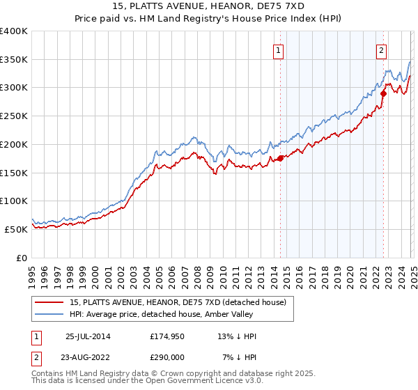 15, PLATTS AVENUE, HEANOR, DE75 7XD: Price paid vs HM Land Registry's House Price Index