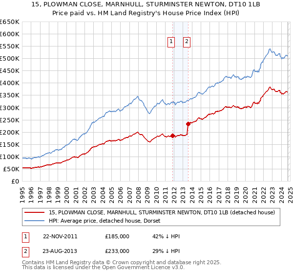 15, PLOWMAN CLOSE, MARNHULL, STURMINSTER NEWTON, DT10 1LB: Price paid vs HM Land Registry's House Price Index