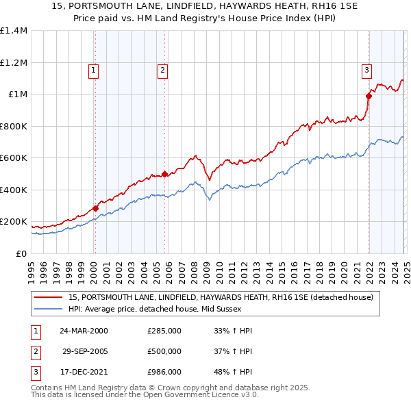 15, PORTSMOUTH LANE, LINDFIELD, HAYWARDS HEATH, RH16 1SE: Price paid vs HM Land Registry's House Price Index