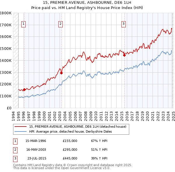 15, PREMIER AVENUE, ASHBOURNE, DE6 1LH: Price paid vs HM Land Registry's House Price Index