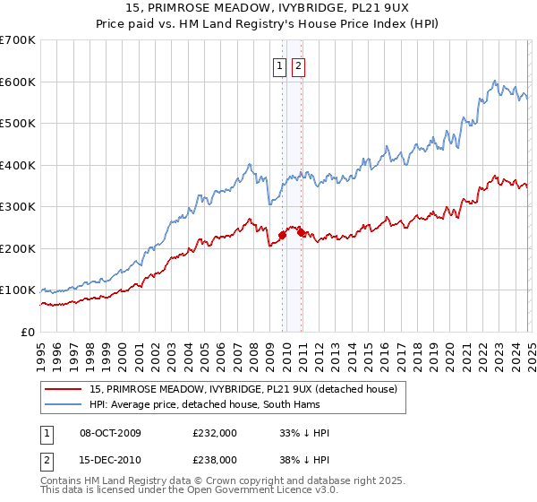 15, PRIMROSE MEADOW, IVYBRIDGE, PL21 9UX: Price paid vs HM Land Registry's House Price Index