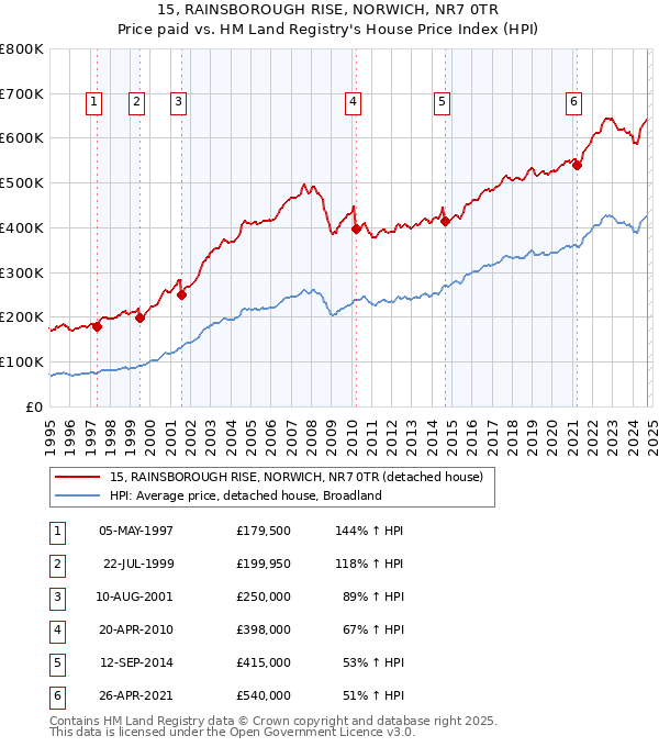 15, RAINSBOROUGH RISE, NORWICH, NR7 0TR: Price paid vs HM Land Registry's House Price Index