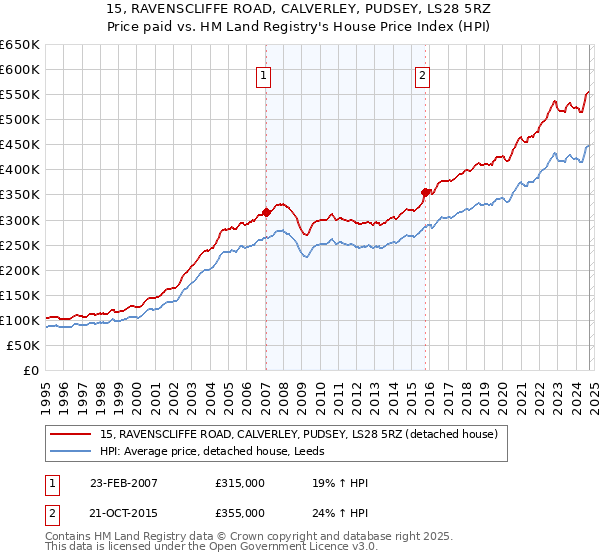 15, RAVENSCLIFFE ROAD, CALVERLEY, PUDSEY, LS28 5RZ: Price paid vs HM Land Registry's House Price Index