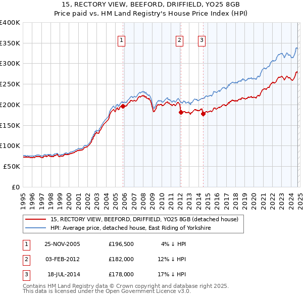 15, RECTORY VIEW, BEEFORD, DRIFFIELD, YO25 8GB: Price paid vs HM Land Registry's House Price Index