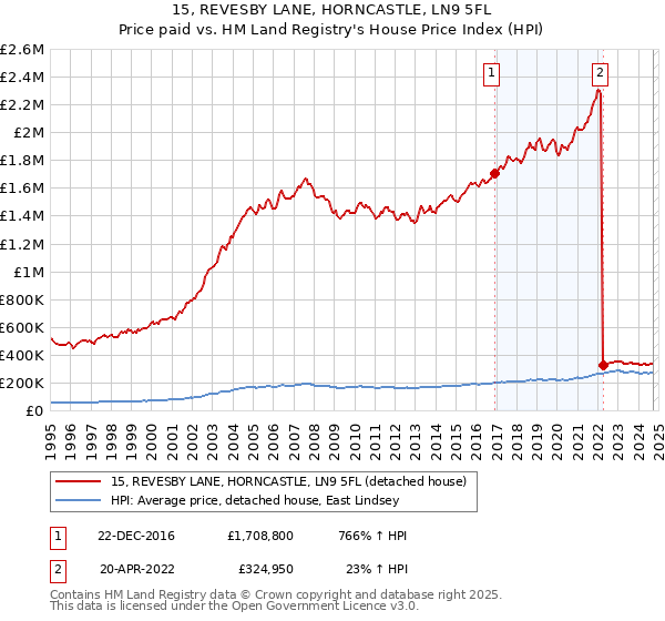 15, REVESBY LANE, HORNCASTLE, LN9 5FL: Price paid vs HM Land Registry's House Price Index