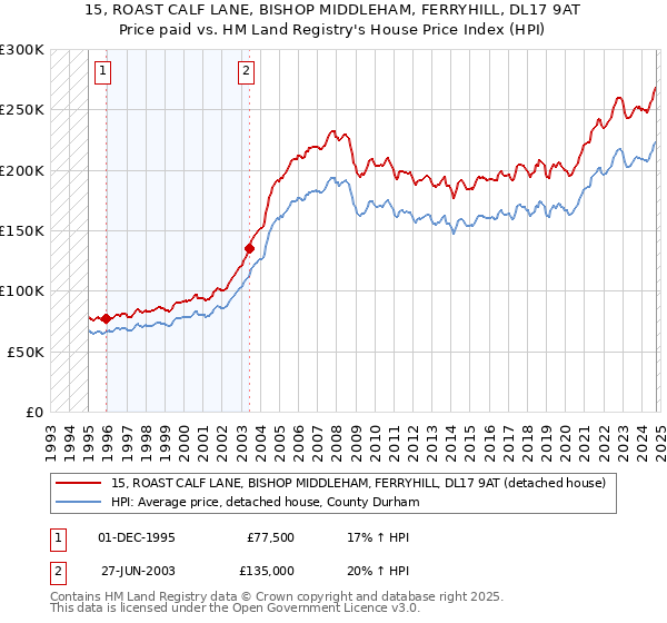 15, ROAST CALF LANE, BISHOP MIDDLEHAM, FERRYHILL, DL17 9AT: Price paid vs HM Land Registry's House Price Index