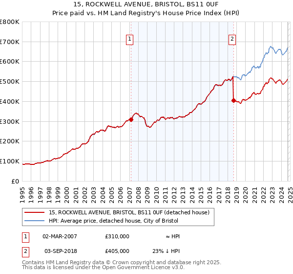 15, ROCKWELL AVENUE, BRISTOL, BS11 0UF: Price paid vs HM Land Registry's House Price Index