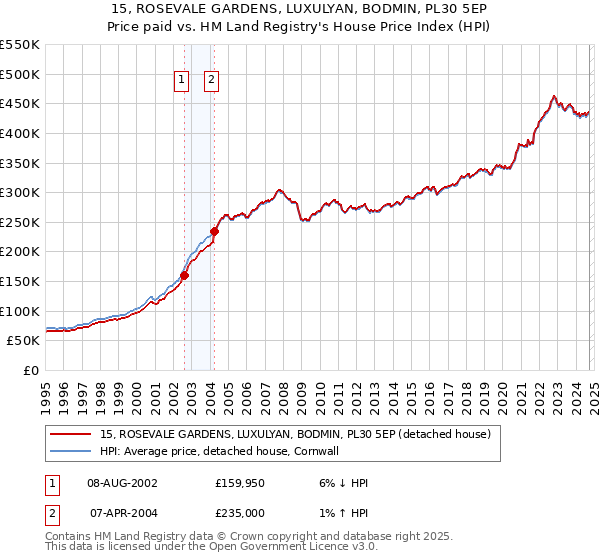 15, ROSEVALE GARDENS, LUXULYAN, BODMIN, PL30 5EP: Price paid vs HM Land Registry's House Price Index