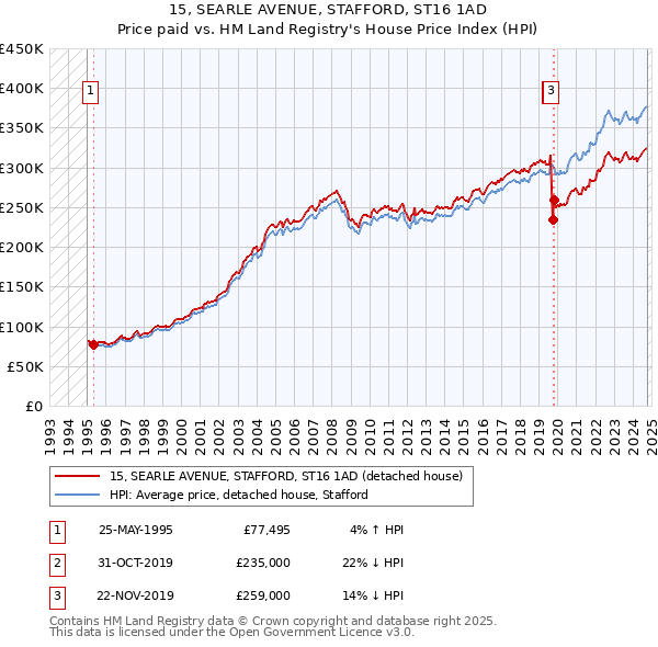 15, SEARLE AVENUE, STAFFORD, ST16 1AD: Price paid vs HM Land Registry's House Price Index