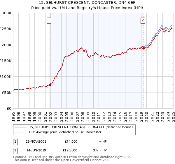 15, SELHURST CRESCENT, DONCASTER, DN4 6EF: Price paid vs HM Land Registry's House Price Index