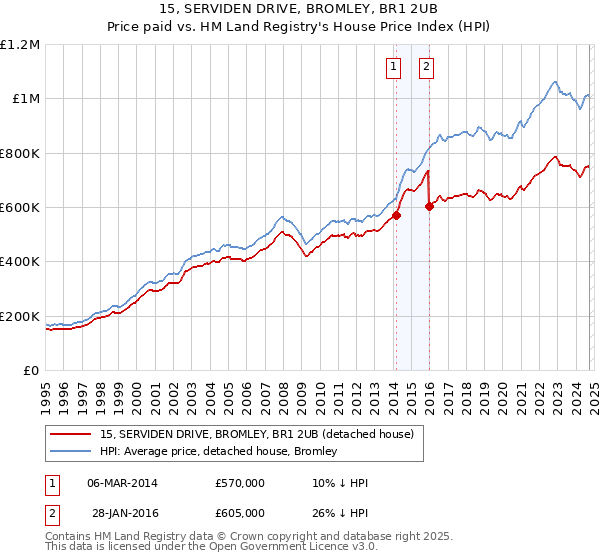 15, SERVIDEN DRIVE, BROMLEY, BR1 2UB: Price paid vs HM Land Registry's House Price Index