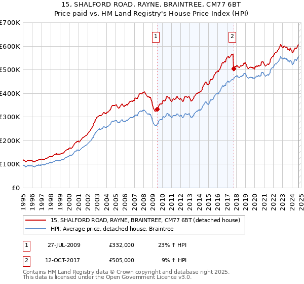 15, SHALFORD ROAD, RAYNE, BRAINTREE, CM77 6BT: Price paid vs HM Land Registry's House Price Index