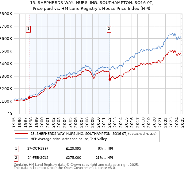 15, SHEPHERDS WAY, NURSLING, SOUTHAMPTON, SO16 0TJ: Price paid vs HM Land Registry's House Price Index