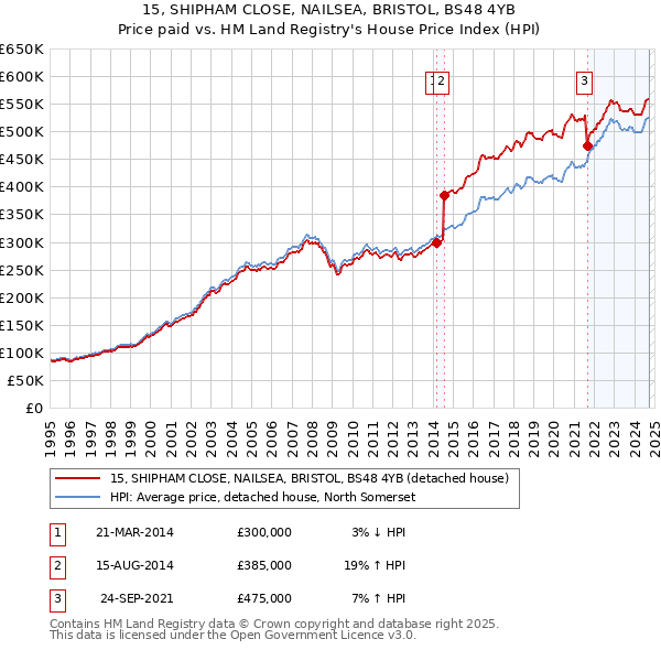 15, SHIPHAM CLOSE, NAILSEA, BRISTOL, BS48 4YB: Price paid vs HM Land Registry's House Price Index