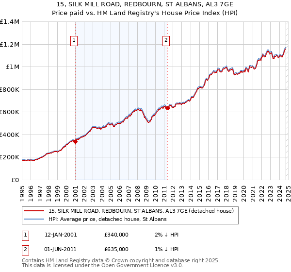 15, SILK MILL ROAD, REDBOURN, ST ALBANS, AL3 7GE: Price paid vs HM Land Registry's House Price Index