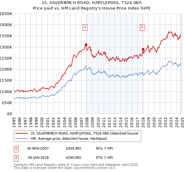 15, SILVERBIRCH ROAD, HARTLEPOOL, TS26 0BA: Price paid vs HM Land Registry's House Price Index