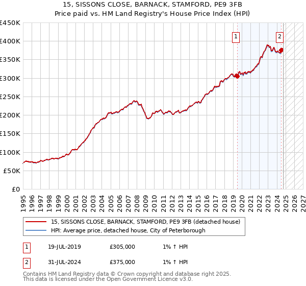 15, SISSONS CLOSE, BARNACK, STAMFORD, PE9 3FB: Price paid vs HM Land Registry's House Price Index