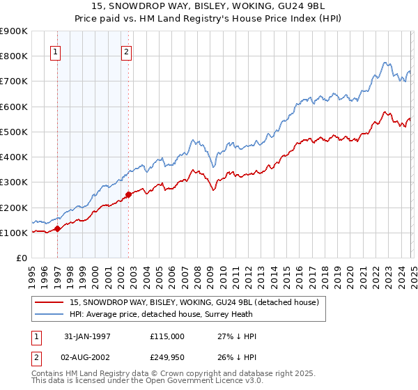 15, SNOWDROP WAY, BISLEY, WOKING, GU24 9BL: Price paid vs HM Land Registry's House Price Index