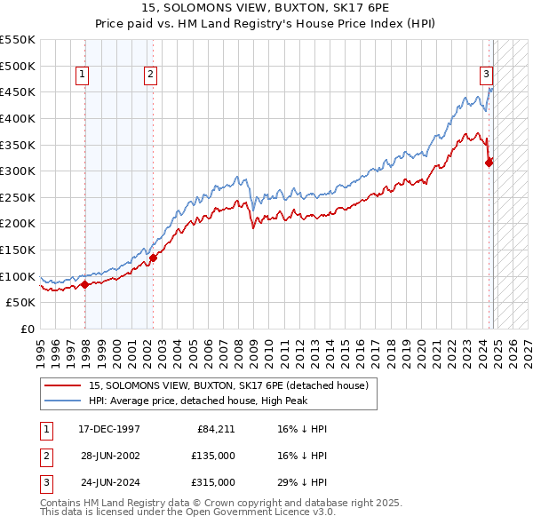 15, SOLOMONS VIEW, BUXTON, SK17 6PE: Price paid vs HM Land Registry's House Price Index