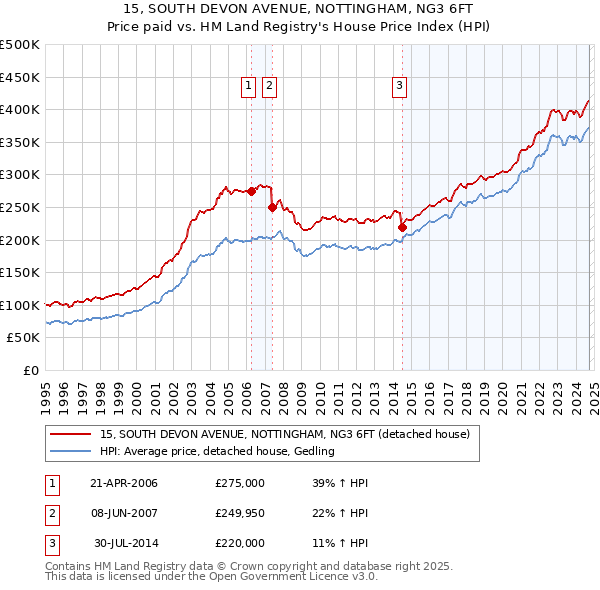 15, SOUTH DEVON AVENUE, NOTTINGHAM, NG3 6FT: Price paid vs HM Land Registry's House Price Index