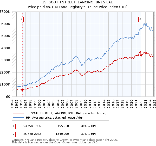 15, SOUTH STREET, LANCING, BN15 8AE: Price paid vs HM Land Registry's House Price Index