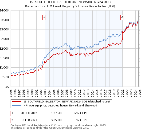 15, SOUTHFIELD, BALDERTON, NEWARK, NG24 3QB: Price paid vs HM Land Registry's House Price Index