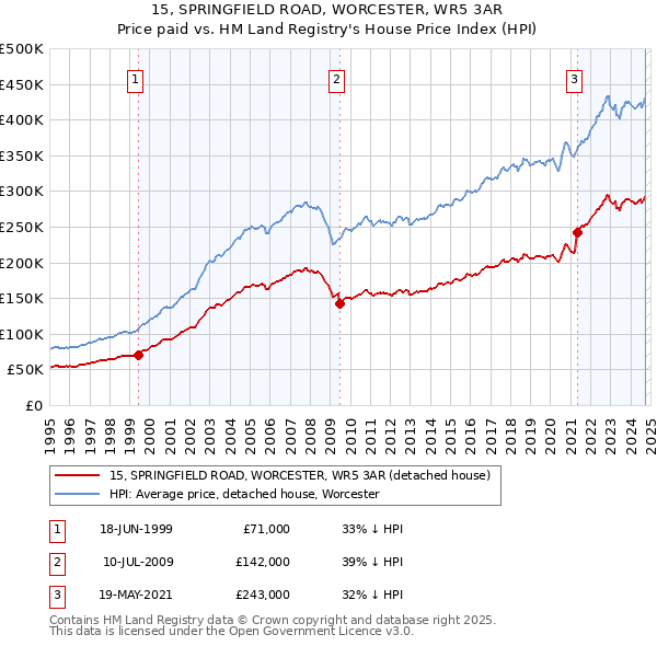 15, SPRINGFIELD ROAD, WORCESTER, WR5 3AR: Price paid vs HM Land Registry's House Price Index