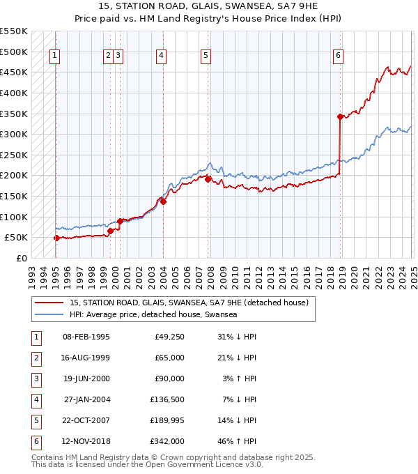 15, STATION ROAD, GLAIS, SWANSEA, SA7 9HE: Price paid vs HM Land Registry's House Price Index