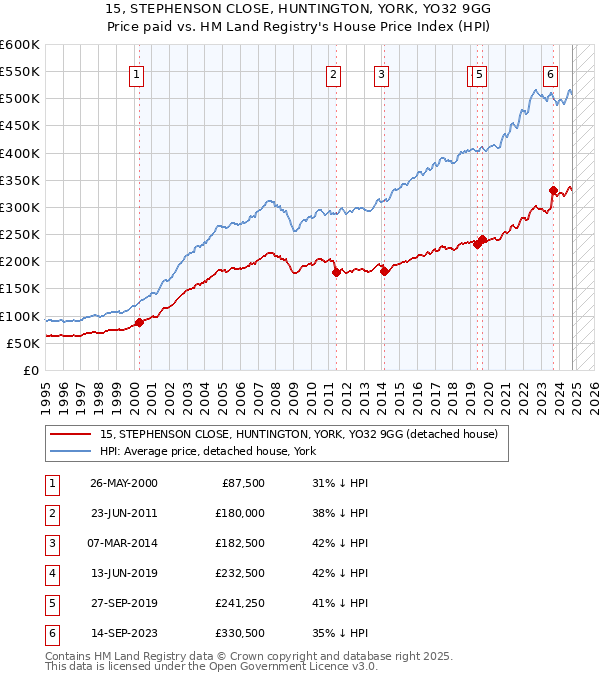 15, STEPHENSON CLOSE, HUNTINGTON, YORK, YO32 9GG: Price paid vs HM Land Registry's House Price Index