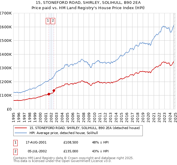 15, STONEFORD ROAD, SHIRLEY, SOLIHULL, B90 2EA: Price paid vs HM Land Registry's House Price Index