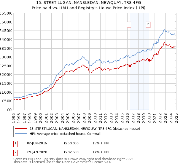 15, STRET LUGAN, NANSLEDAN, NEWQUAY, TR8 4FG: Price paid vs HM Land Registry's House Price Index