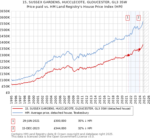 15, SUSSEX GARDENS, HUCCLECOTE, GLOUCESTER, GL3 3SW: Price paid vs HM Land Registry's House Price Index