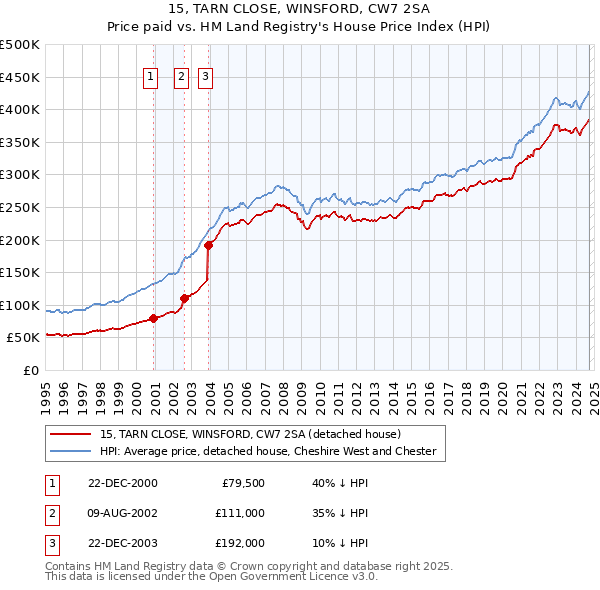 15, TARN CLOSE, WINSFORD, CW7 2SA: Price paid vs HM Land Registry's House Price Index