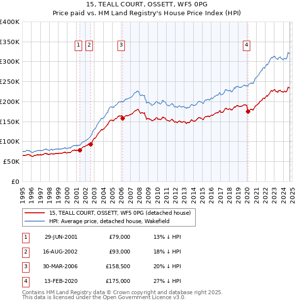 15, TEALL COURT, OSSETT, WF5 0PG: Price paid vs HM Land Registry's House Price Index