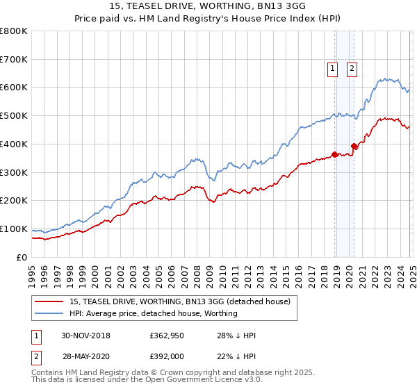 15, TEASEL DRIVE, WORTHING, BN13 3GG: Price paid vs HM Land Registry's House Price Index