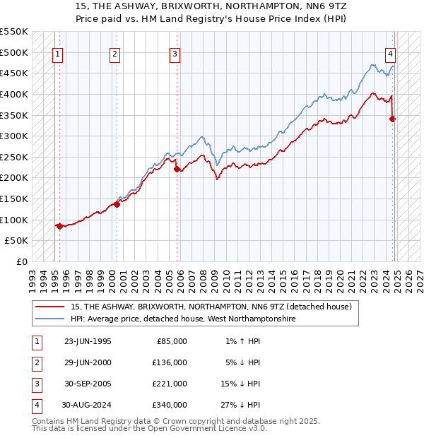 15, THE ASHWAY, BRIXWORTH, NORTHAMPTON, NN6 9TZ: Price paid vs HM Land Registry's House Price Index