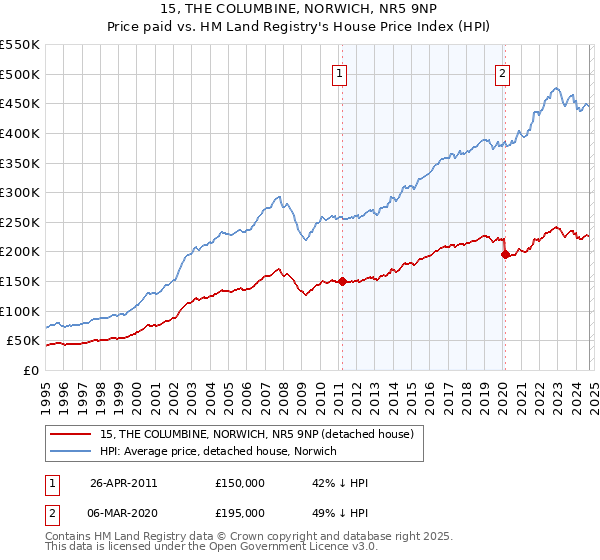 15, THE COLUMBINE, NORWICH, NR5 9NP: Price paid vs HM Land Registry's House Price Index