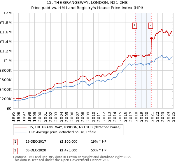 15, THE GRANGEWAY, LONDON, N21 2HB: Price paid vs HM Land Registry's House Price Index