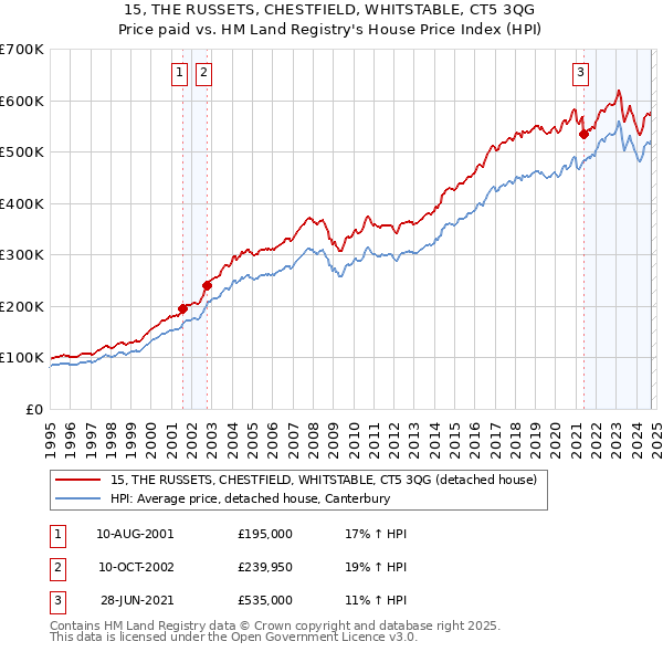 15, THE RUSSETS, CHESTFIELD, WHITSTABLE, CT5 3QG: Price paid vs HM Land Registry's House Price Index