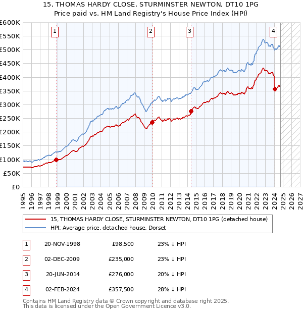 15, THOMAS HARDY CLOSE, STURMINSTER NEWTON, DT10 1PG: Price paid vs HM Land Registry's House Price Index