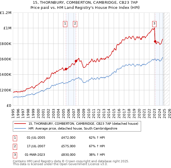 15, THORNBURY, COMBERTON, CAMBRIDGE, CB23 7AP: Price paid vs HM Land Registry's House Price Index